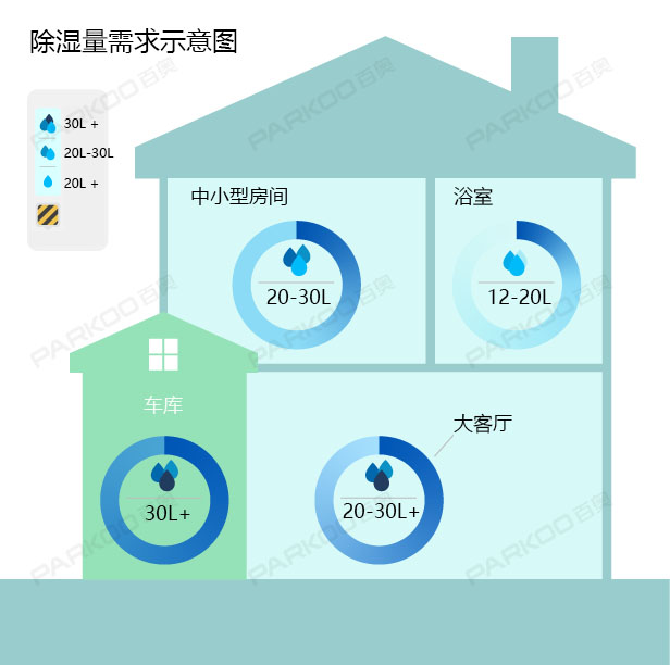 怎么选购适合自己的好色先生免费APP？除湿量的大小